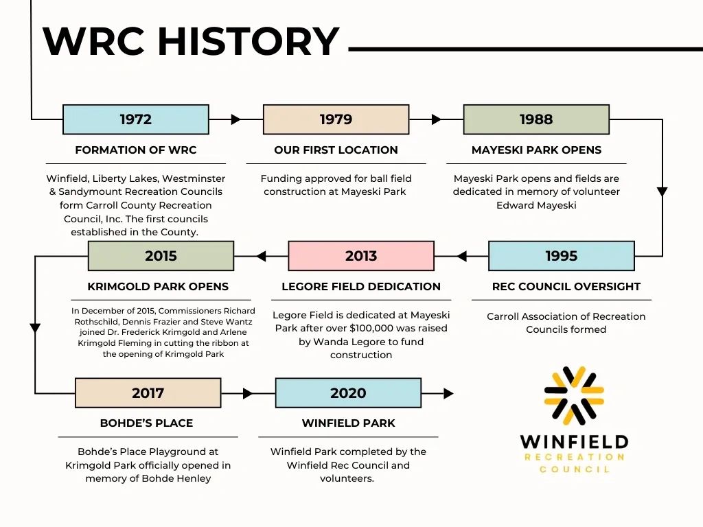 Winfield Recreation Council history timeline from formation in 1972 through park completion in 2020